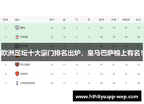 欧洲足坛十大豪门排名出炉，皇马巴萨榜上有名！